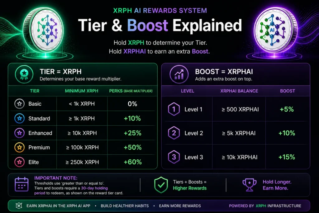 Tier & Boost Explained